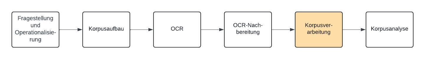 ../_images/flow-chart_corpus-processing.jpeg